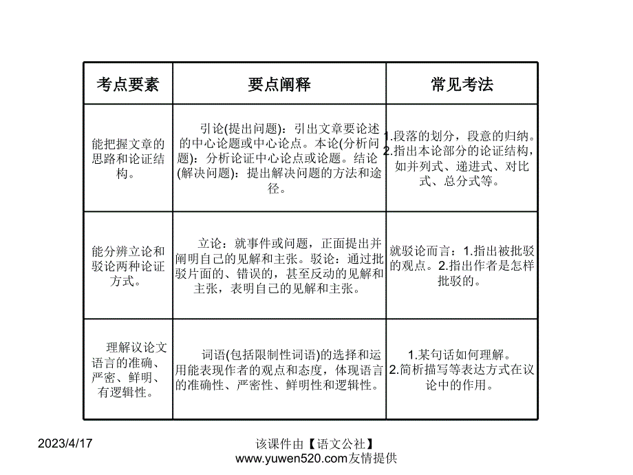 中考语文复习ppt课件（知识梳理 考点精讲 课后提升）：现代文阅读-议论文阅读_第3页