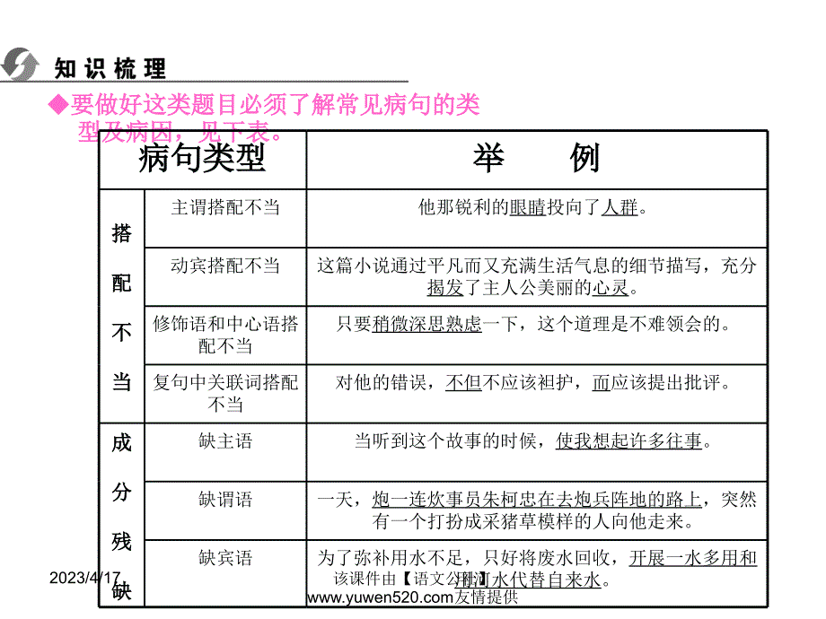 中考语文复习ppt课件（知识梳理 考点精讲 课后提升）：积累与运用-病句的辨析与修改_第2页