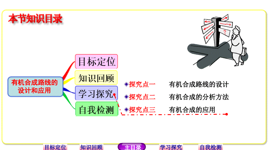 （鲁科版）化学选修物：3.1.2《有机合成路线的设计和应用》ppt课件_第2页