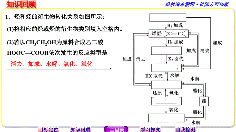 （鲁科版）化学选修物：3.1.2《有机合成路线的设计和应用》ppt课件_第4页