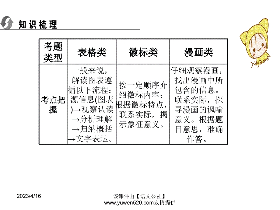 中考语文复习ppt课件（知识梳理 考点精讲 课后提升）：积累与运用-图文转换_第2页