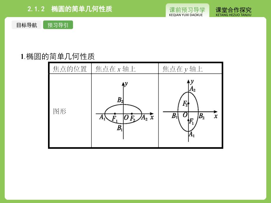 【志鸿优化设计-赢在课堂】（人教）2015高中数学选修1-1【精品课件】2-1 椭圆2_第3页