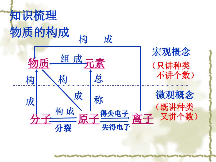 【人教版】九年级化学上册：第3单元《物质构成的奥秘》ppt复习课件_第2页