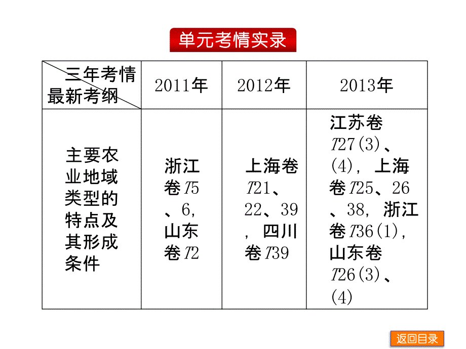 【人教版】2016届高考地理复习：第9章《农业地域的形成与发展》课件_第3页