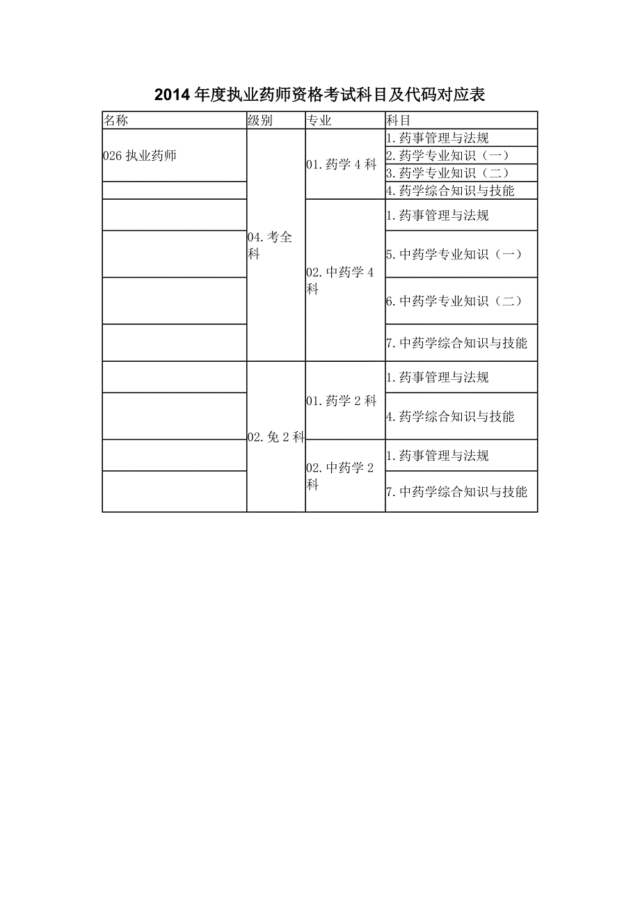 2014年度湖南省执业药师资格考试科目及代码对应表_第1页