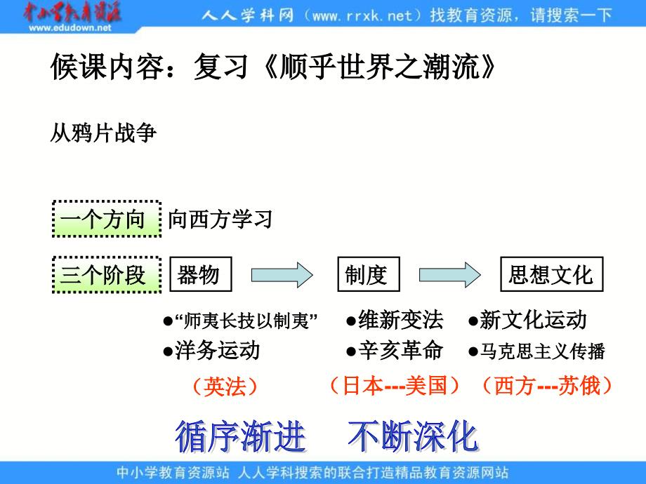 2013人民版必修3专题三第二课《新文化运动》课件_第1页