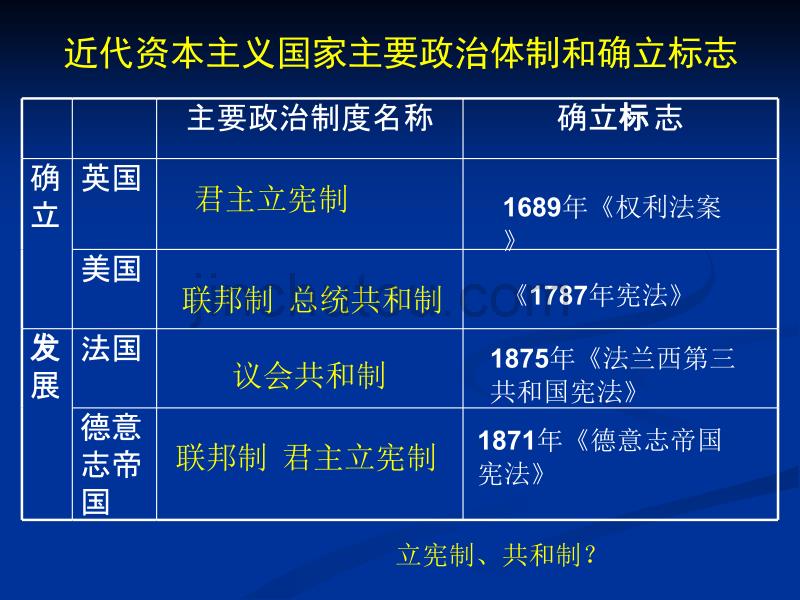 《近代西方资本主义政治制度的确立与发展》课件_第3页