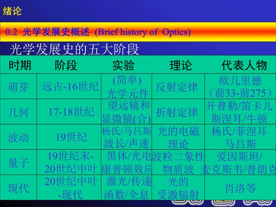 光学发展史的五大阶段_第1页