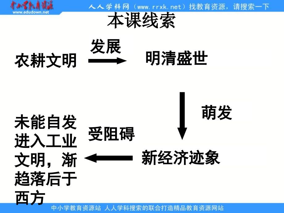 岳麓版历史必修2《近代前夜的发展与迟滞》课件2_第2页