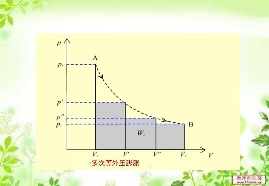 2-10可逆过程和可逆体积功_第5页