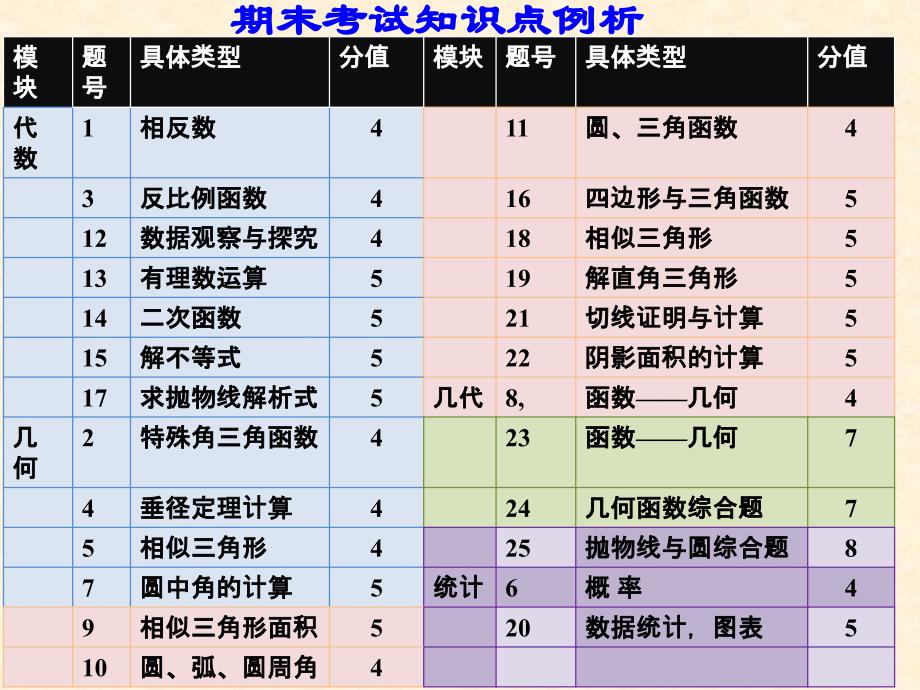 期末试卷分析与中考数学复习策略_第4页