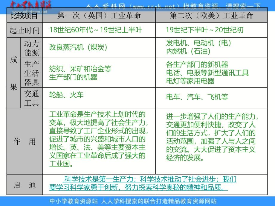 2013华师大版第4册第18课《第二次工业革命》课件1_第2页