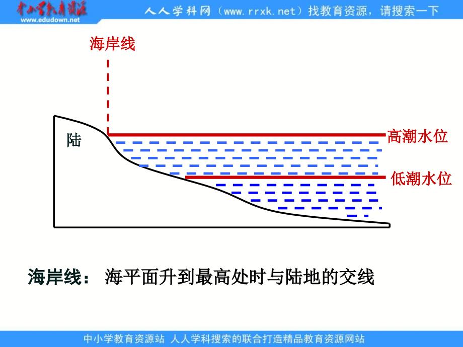 2013中图版选修2《海岸》课件1_第2页