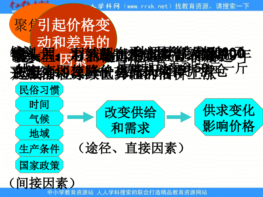 新人教版政治必修1《影响价格的因素》课件3_第3页