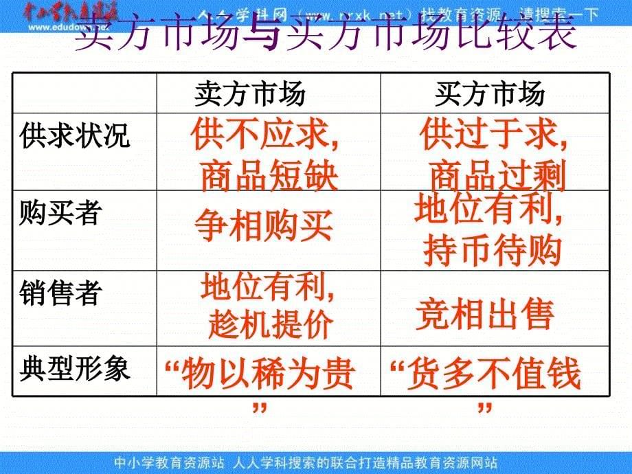 新人教版政治必修1《影响价格的因素》课件3_第5页