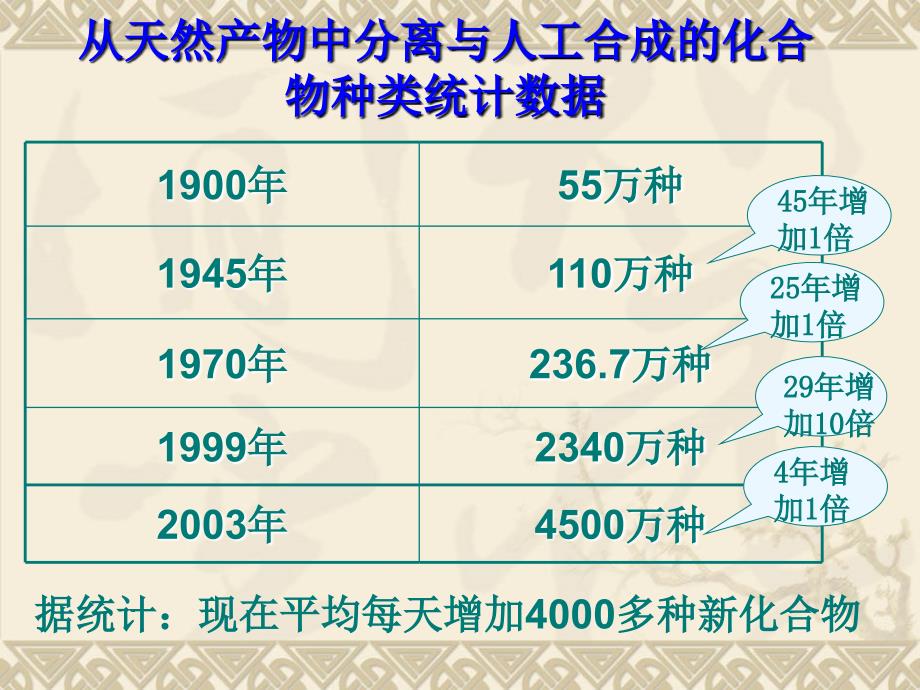 从天然产物中分离与人工合成的化合物种类统计数据_第1页