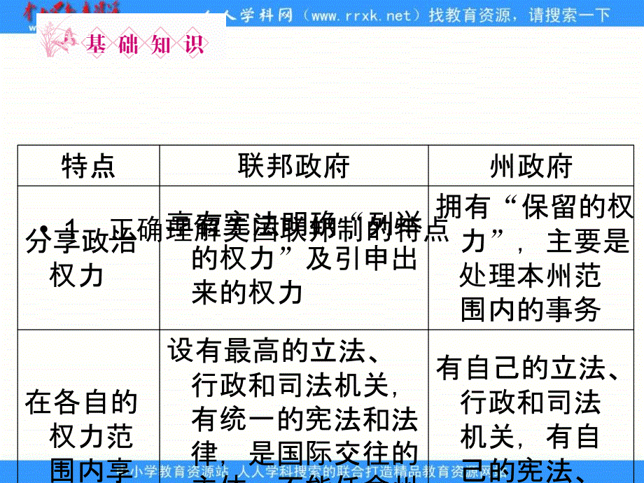 新人教版政治选修3《专题三 联邦制、两党制、三权分立：以美国为例》课件3_第4页