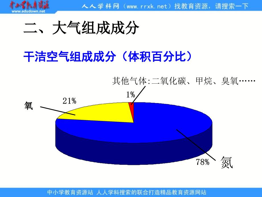 2013人教版必修一2.1《冷热不均引起大气运动》课件_第2页