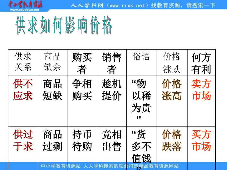 新人教版政治必修1《影响价格的因素》课件1_第2页