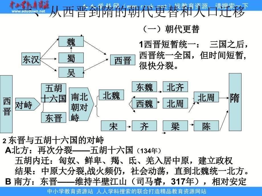 2013华师大版第2册第12课《南北对峙与民族融合》课件2_第5页