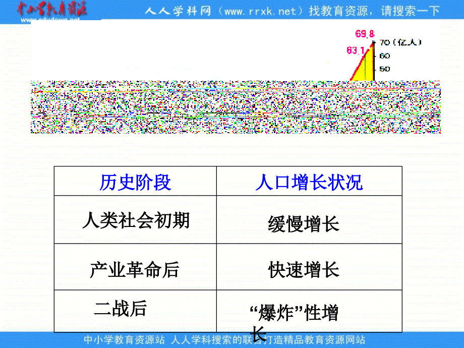 2013湘教版必修二1.1《人口增长模式》课件1_第3页