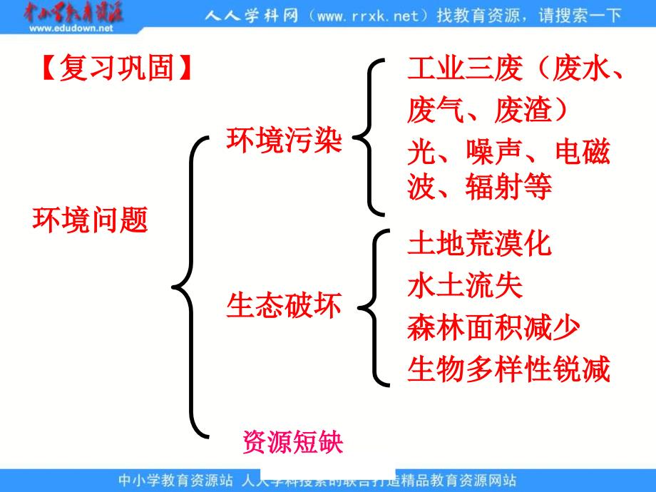 2013人教版必修3《荒漠化的防治──以我国西北地区为例》复习课件_第3页