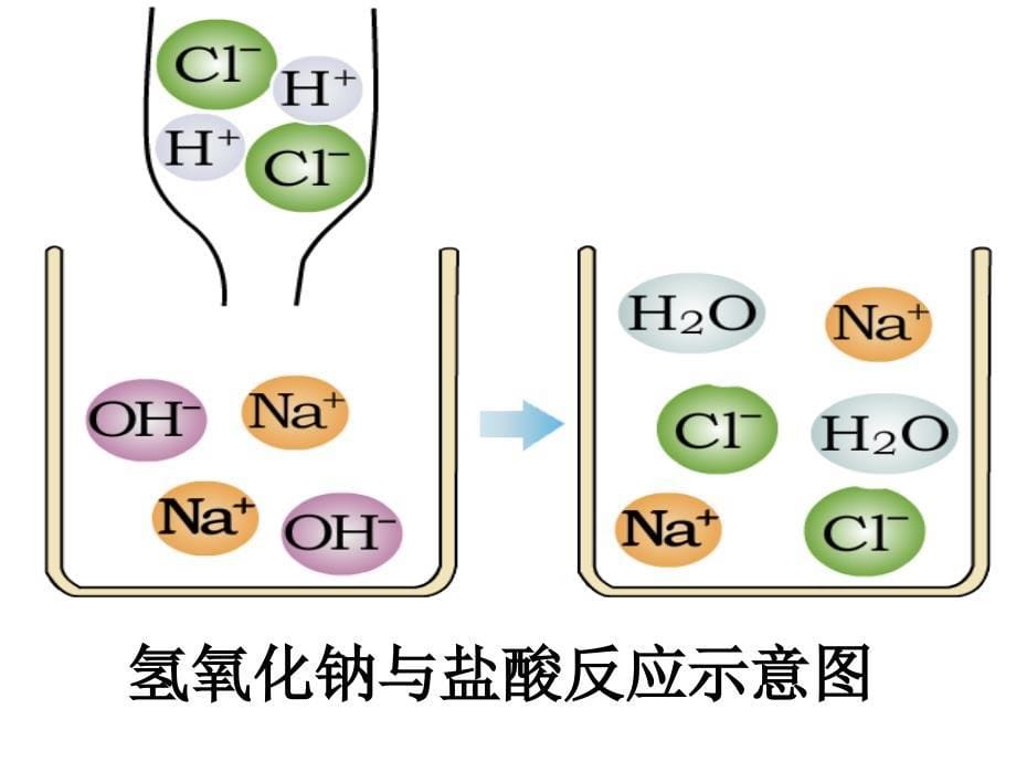 酸和碱的中和反应ppt_(1)_第5页