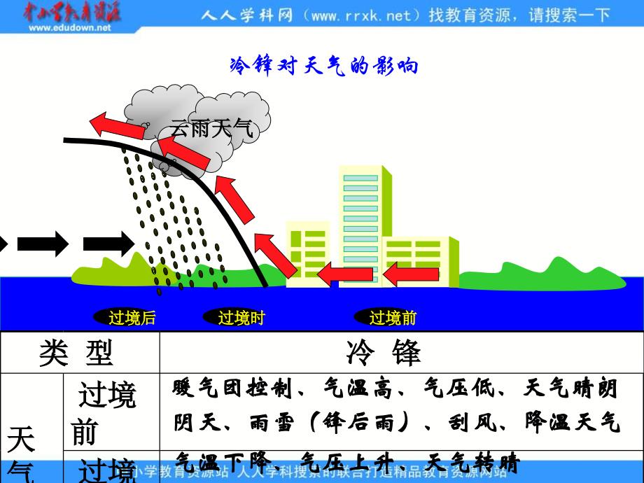 2013人教版必修1《常见天气系统》课件_第4页