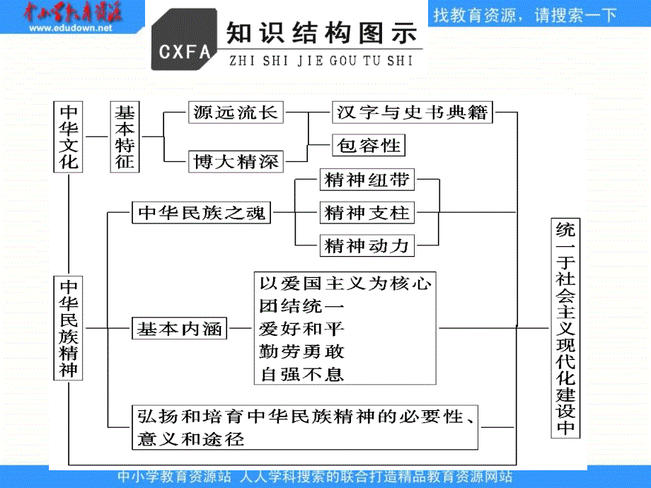 新人教版政治必修3《第七课 我们的民族精神》课件_第3页