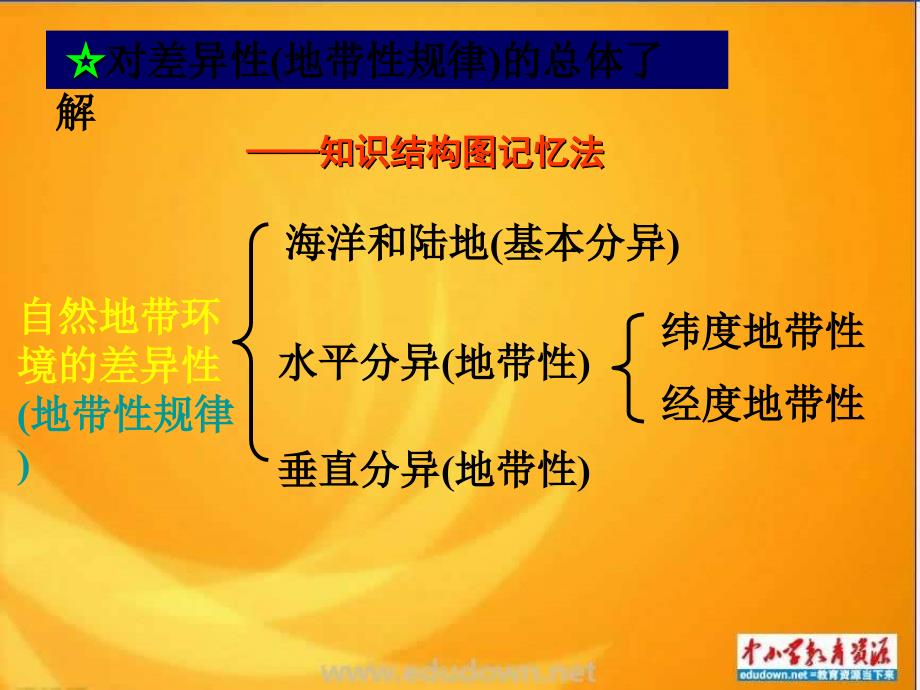 人教版地理必修1《自然地理环境的差异性》课件_第3页