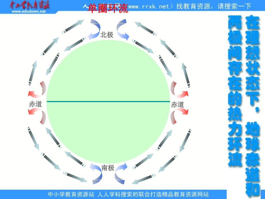 人教版地理必修1《气压带和风带》课件2_第4页