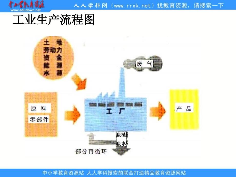 中图版地理必修2《工业区位》课件_第4页