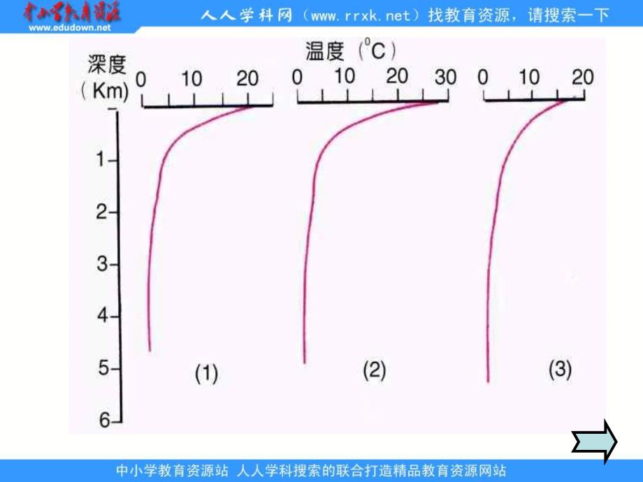 人教版地理选修2《海水的温度与盐度》课件_第4页