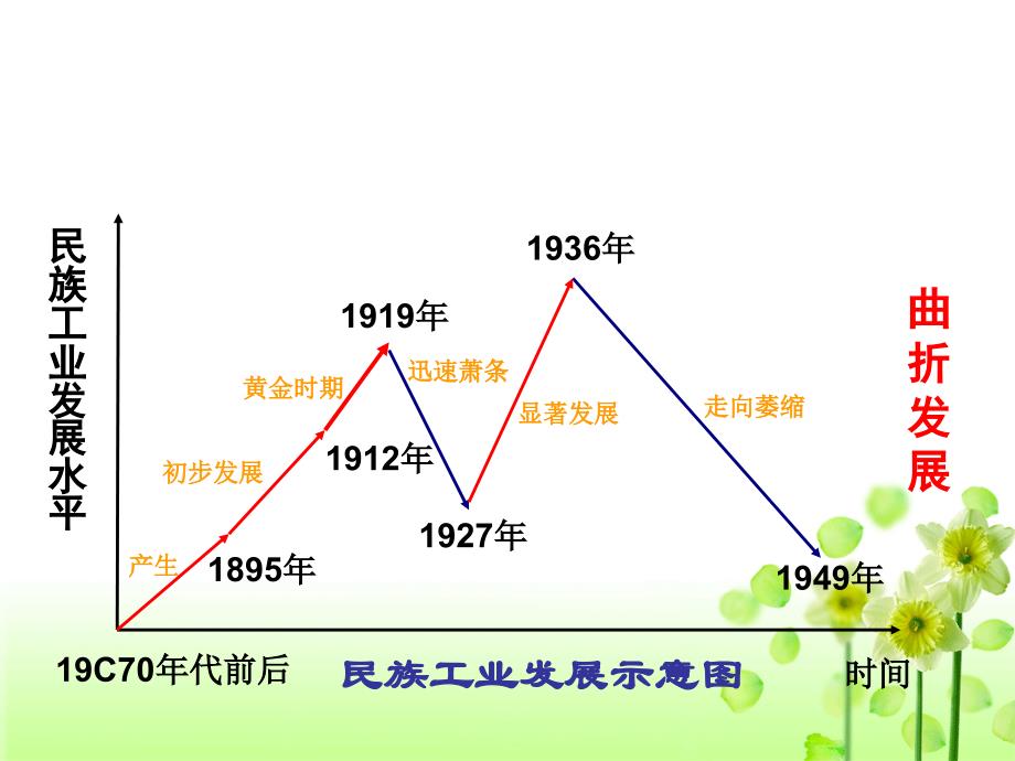 2013人民版必修2《近代中国资本主义的历史命运》课件1_第1页