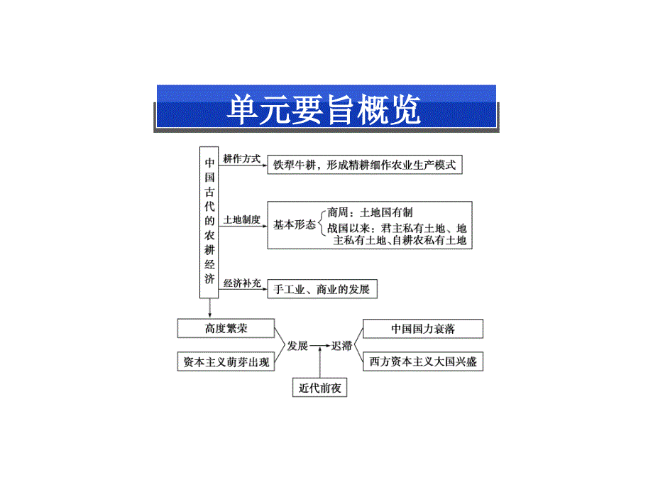 2013届高三二轮复习中国古代的农耕经济3_第2页