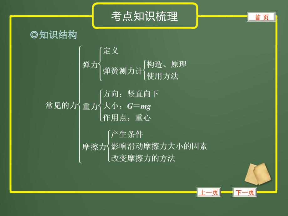 初中物理专题--重力、弹力、摩擦力_第2页