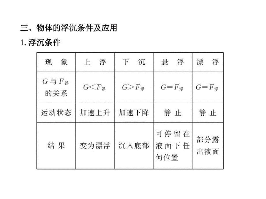 人教版精讲精练系列复习课件《浮力》复习课_第5页