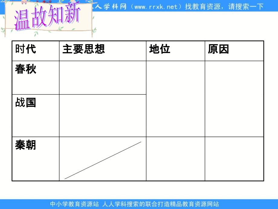 岳麓版历史必修3《汉代的思想大一统》课件之一_第2页