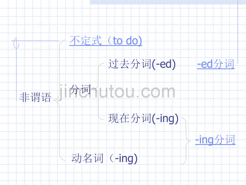 高中语法动词非谓语教学课件_第2页