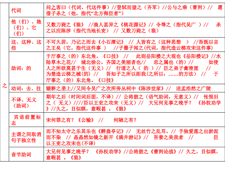 人教版初中六册文言文虚词总结_第2页