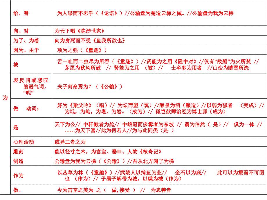 人教版初中六册文言文虚词总结_第3页