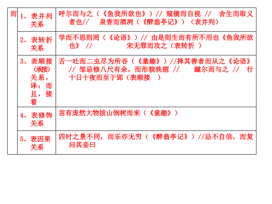 人教版初中六册文言文虚词总结_第4页