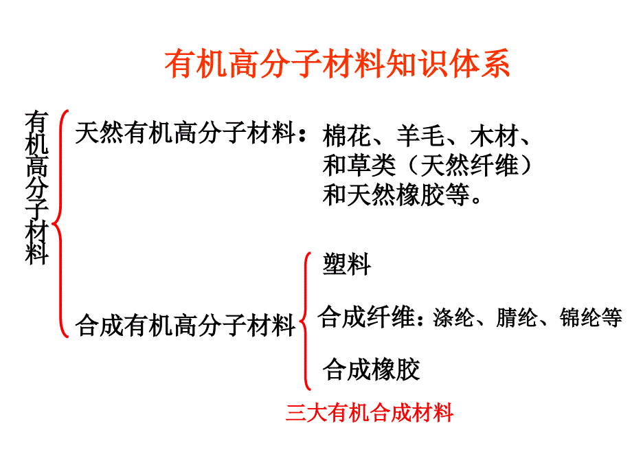 有机合成材料复习课件湘教版_第3页