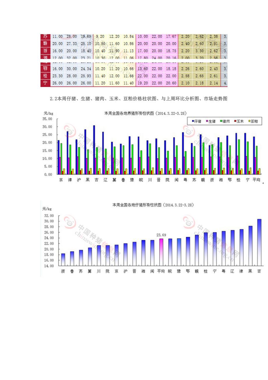 全国养猪形势周评--2014年3月22日-2014年3月28日_第2页