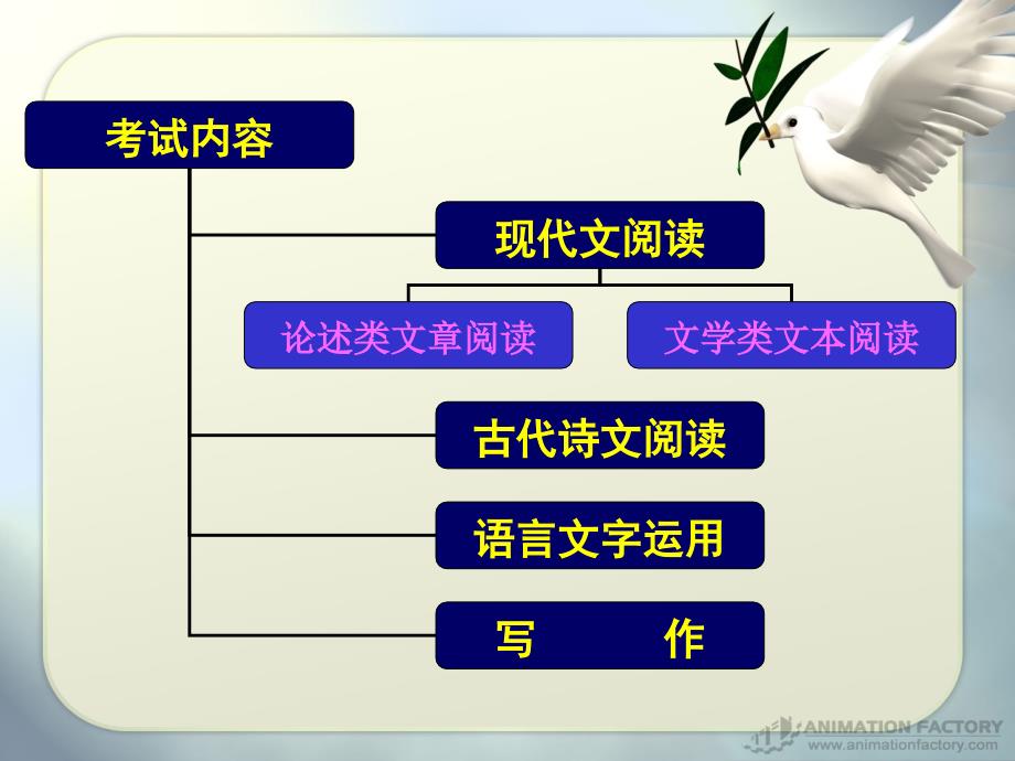 [盛庆丰]2010年高考语文新题型话题_第4页