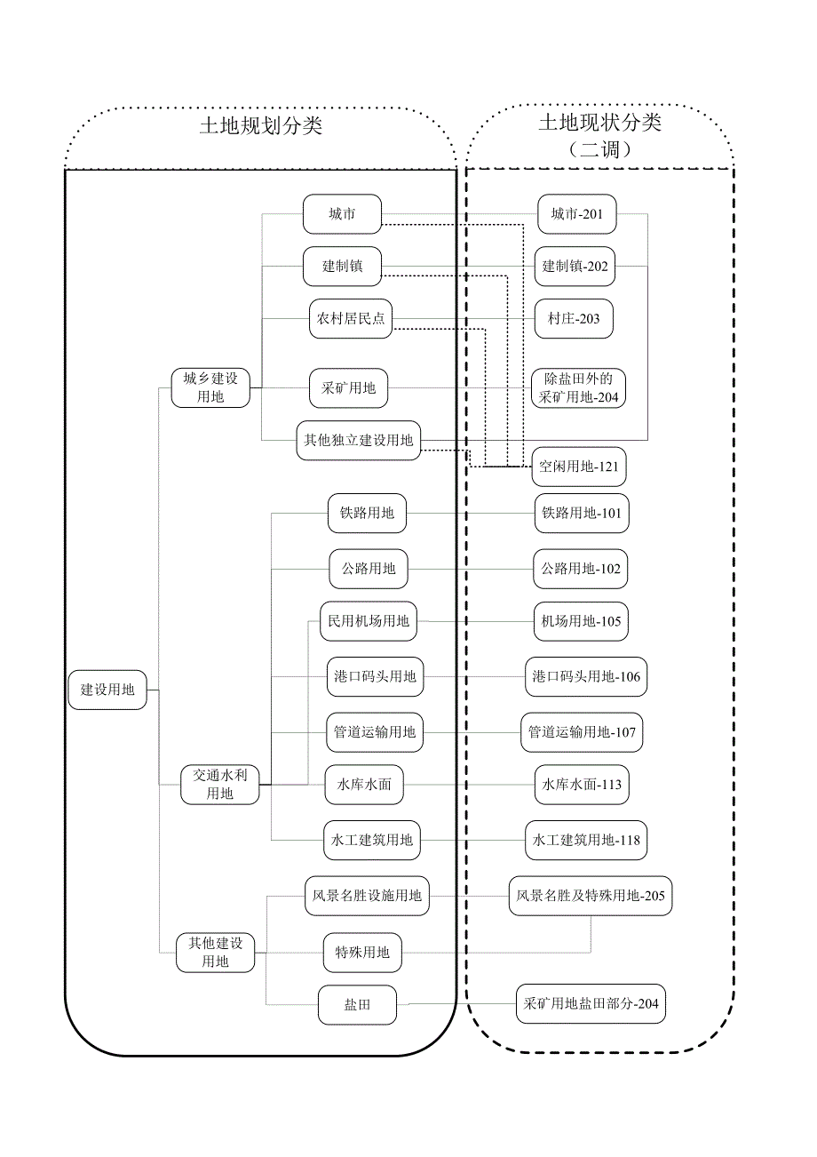 二调分类与规划分类对照_第2页