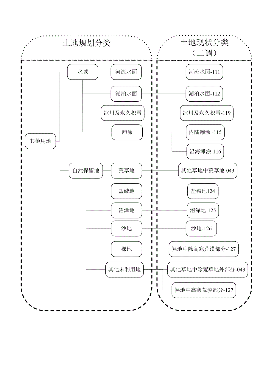 二调分类与规划分类对照_第3页