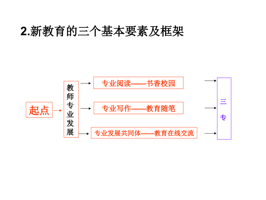 新教育的基本理念与实践要求_第4页