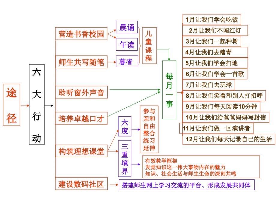 新教育的基本理念与实践要求_第5页