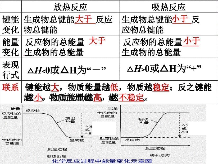 焓变反应热热化学方程式_第5页